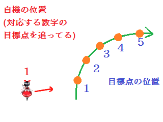 経路上を動く点を追う