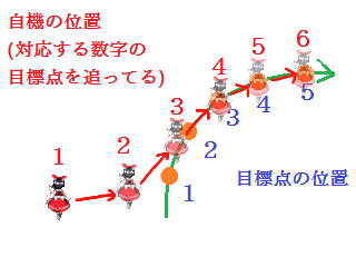 点を追って動くと経路をなぞれる