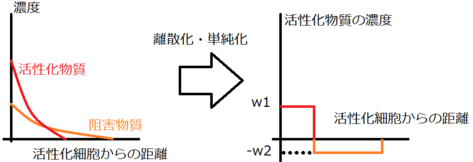 連続的な分布から離散的な分布へ