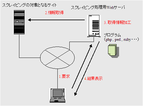 図1. スクレイピングの基本概念図